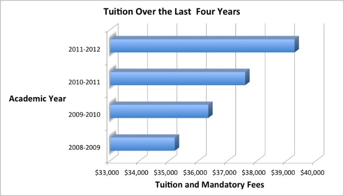 Tuition Chart